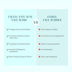 Faccia Anti-Acne Face Wash - Glycolic Acid, Vitamin E & Aloe Vera | Oil Control Cleanser