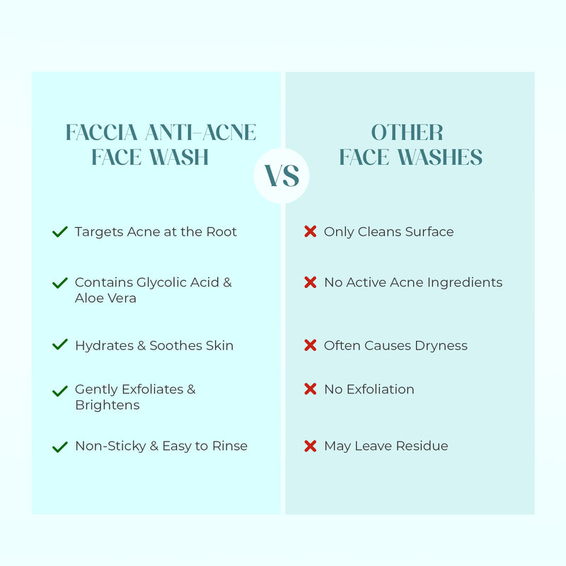 Faccia Anti-Acne Face Wash - Glycolic Acid, Vitamin E & Aloe Vera | Oil Control Cleanser