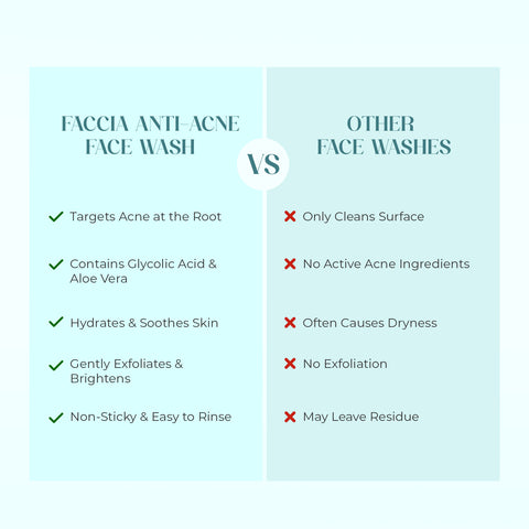Faccia Anti-Acne Face Wash - Glycolic Acid, Vitamin E & Aloe Vera | Oil Control Cleanser